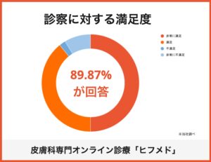 投稿についてもっと詳しく 【満足度調査】皮膚科専門オンライン診療サービス「ヒフメド」診察満足度89.97%を獲得！